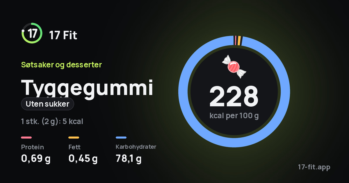 Tyggegummi (uten sukker): 228 kcal per 100 g, 0,69 g protein, 0,45 g fett, 78,1 g karbohydrater.