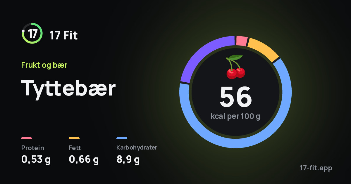 Tyttebær: 56 kcal per 100 g, 0,53 g protein, 0,66 g fett, 8,9 g karbohydrater.