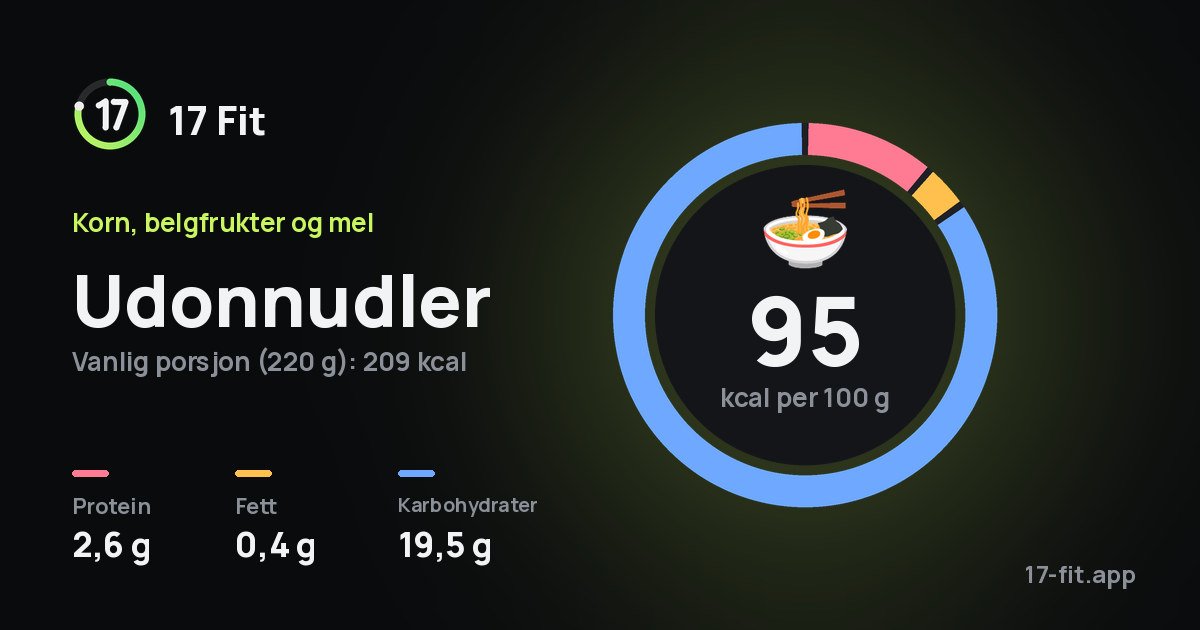 Udonnudler: 95 kcal per 100 g, 2,6 g protein, 0,4 g fett, 19,5 g karbohydrater.