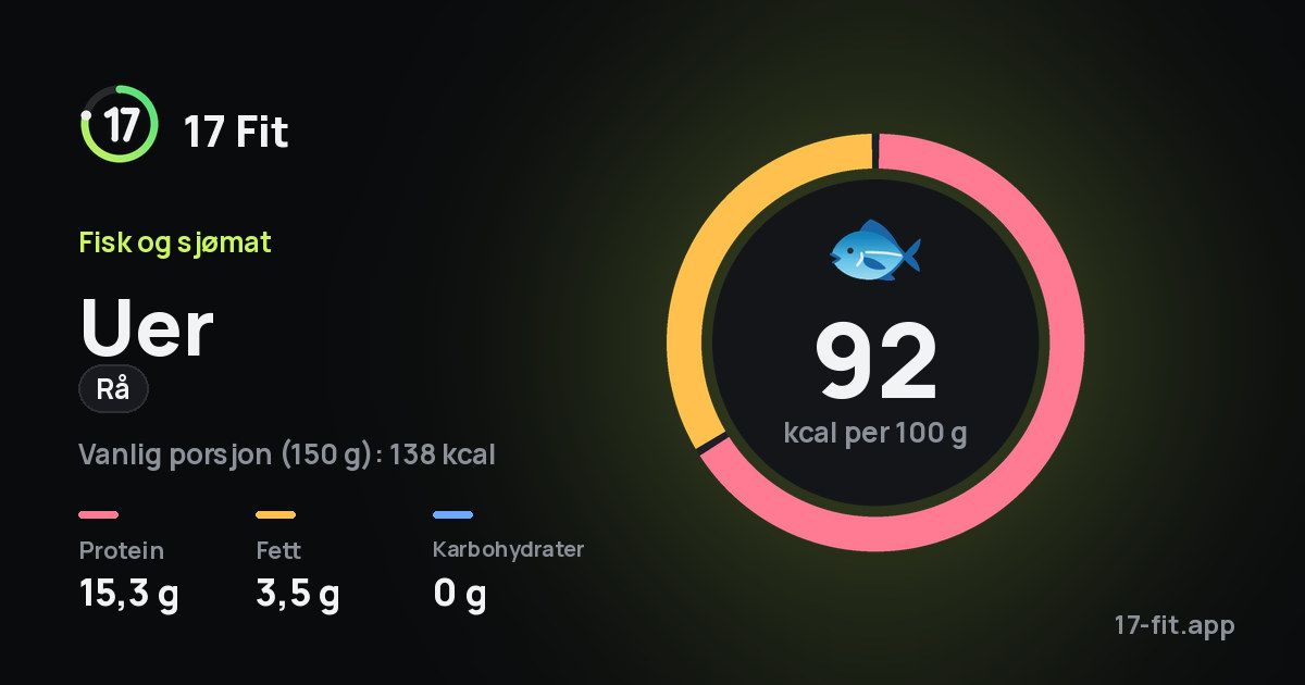 Uer (rå): 92 kcal per 100 g, 15,3 g protein, 3,5 g fett, 0 g karbohydrater.