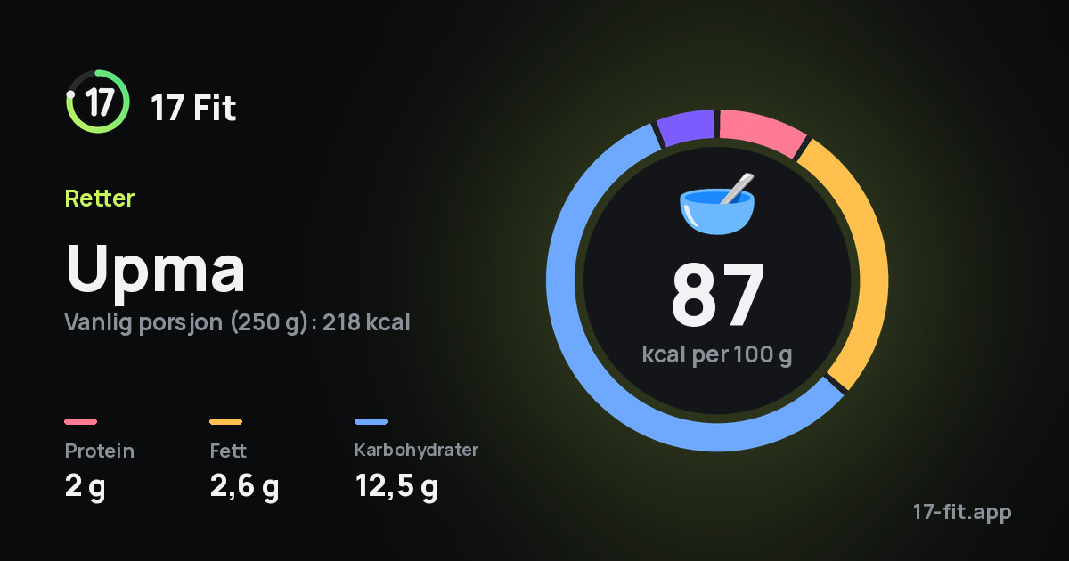Upma: 87 kcal per 100 g, 2 g protein, 2,6 g fett, 12,5 g karbohydrater.