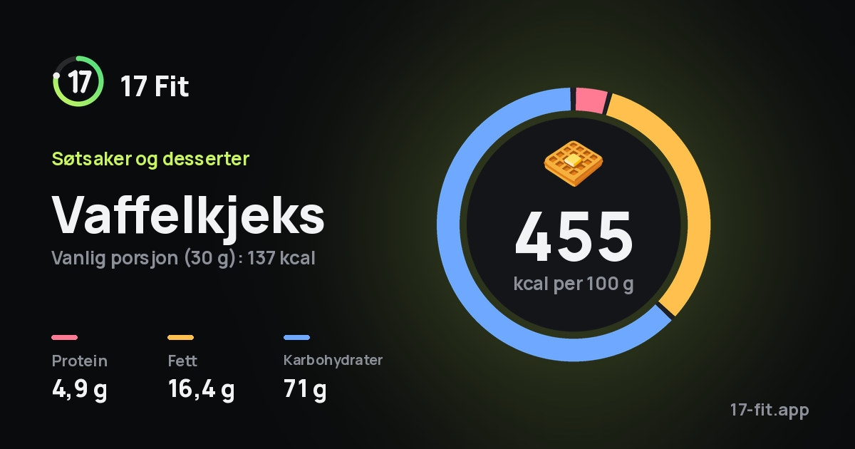 Vaffelkjeks: 455 kcal per 100 g, 4,9 g protein, 16,4 g fett, 71 g karbohydrater.