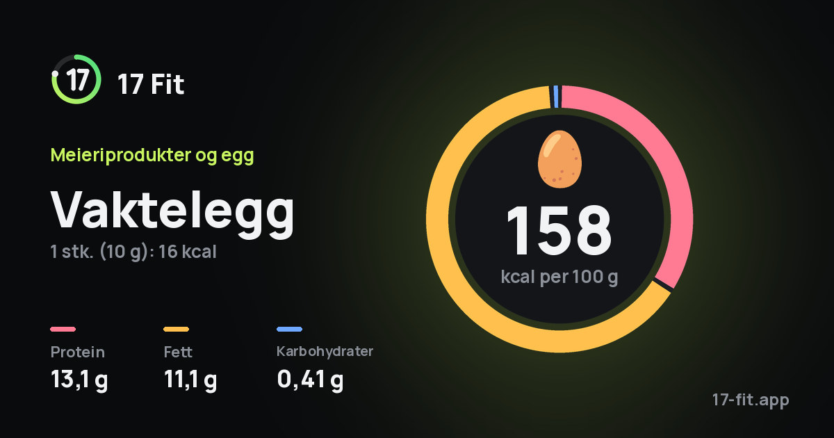 Vaktelegg: 158 kcal per 100 g, 13,1 g protein, 11,1 g fett, 0,41 g karbohydrater.