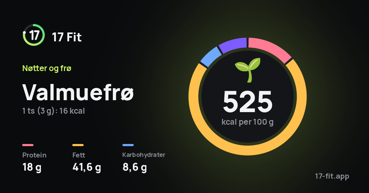 Valmuefrø: 525 kcal per 100 g, 18 g protein, 41,6 g fett, 8,6 g karbohydrater.