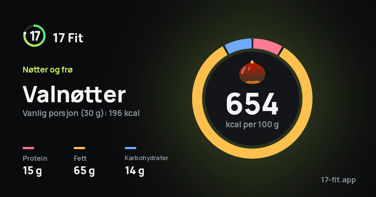 Valnøtter: 654 kcal per 100 g, 15 g protein, 65 g fett, 14 g karbohydrater.