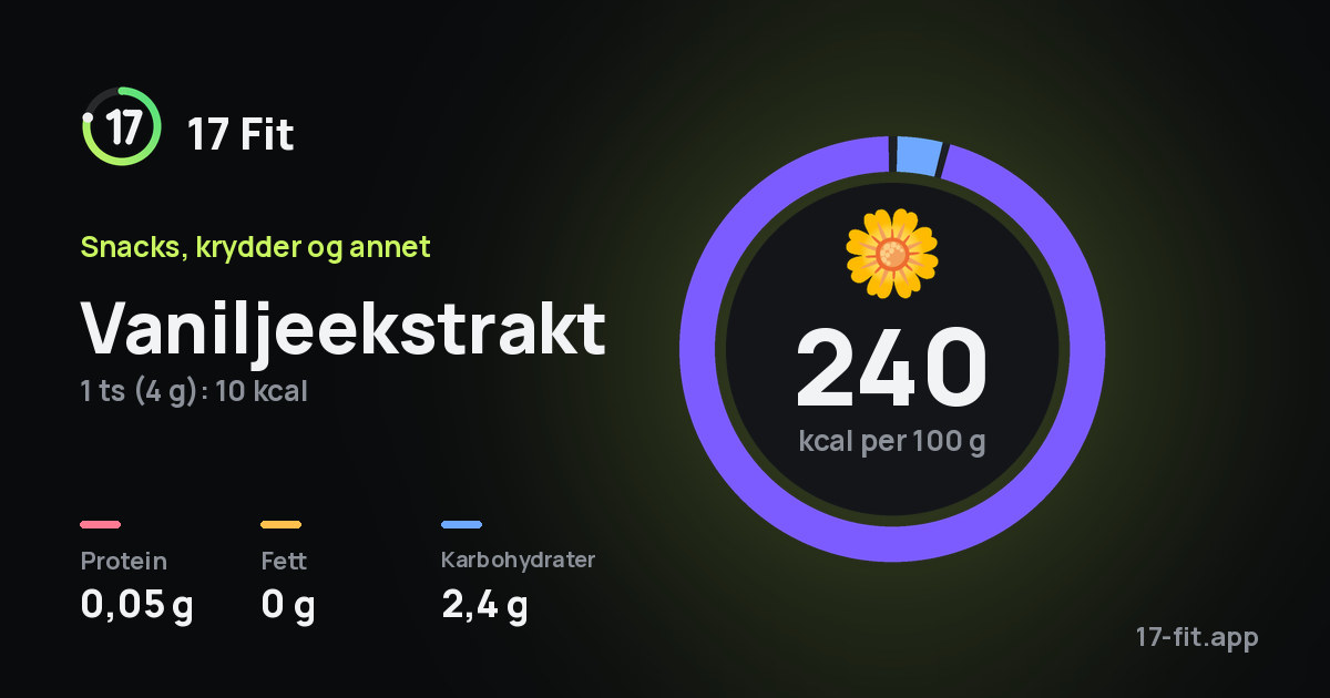 Vaniljeekstrakt: 240 kcal per 100 g, 0,05 g protein, 0 g fett, 2,4 g karbohydrater.