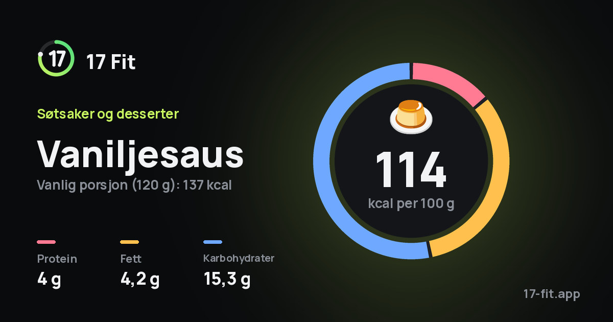 Vaniljesaus: 114 kcal per 100 g, 4 g protein, 4,2 g fett, 15,3 g karbohydrater.