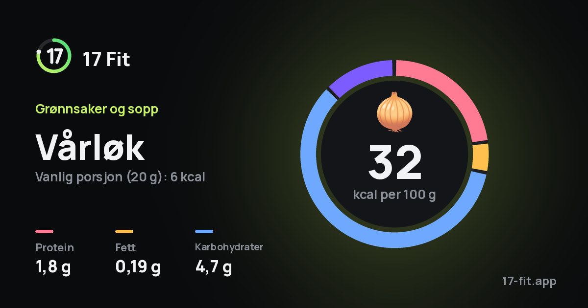Vårløk: 32 kcal per 100 g, 1,8 g protein, 0,19 g fett, 4,7 g karbohydrater.