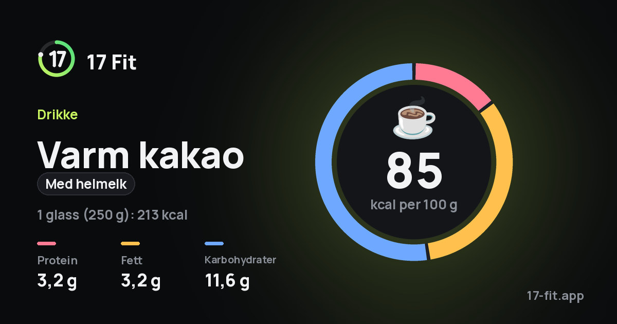 Varm kakao (med helmelk): 85 kcal per 100 g, 3,2 g protein, 3,2 g fett, 11,6 g karbohydrater.