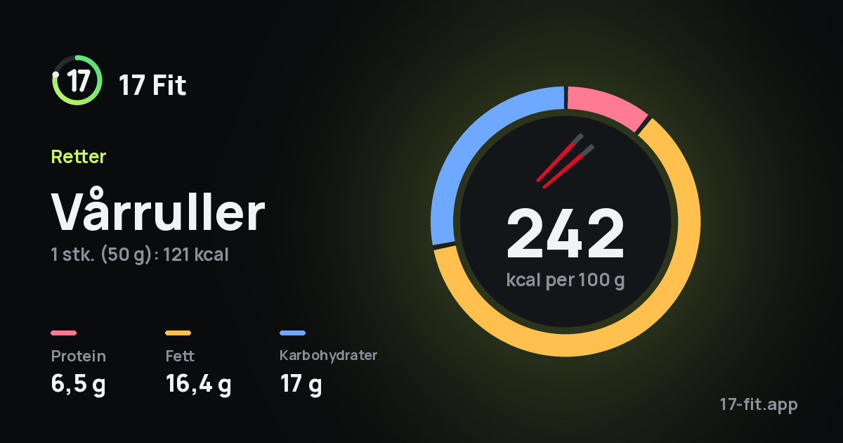 Vårruller: 242 kcal per 100 g, 6,5 g protein, 16,4 g fett, 17 g karbohydrater.