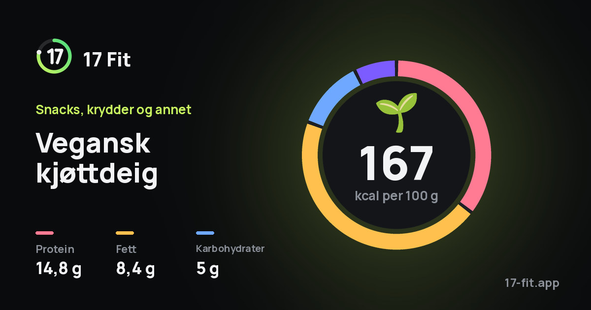 Vegansk kjøttdeig: 167 kcal per 100 g, 14,8 g protein, 8,4 g fett, 5 g karbohydrater.