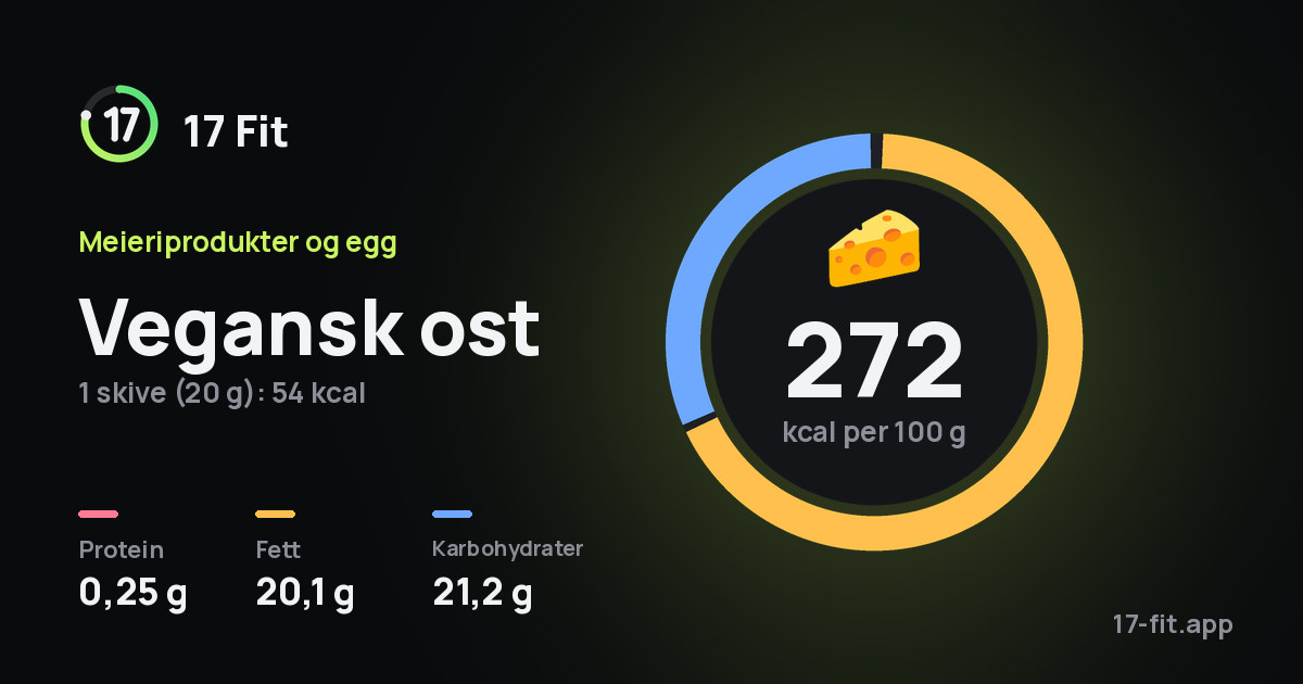 Vegansk ost: 272 kcal per 100 g, 0,25 g protein, 20,1 g fett, 21,2 g karbohydrater.