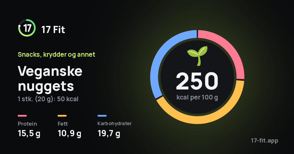 Veganske nuggets: 250 kcal per 100 g, 15,5 g protein, 10,9 g fett, 19,7 g karbohydrater.