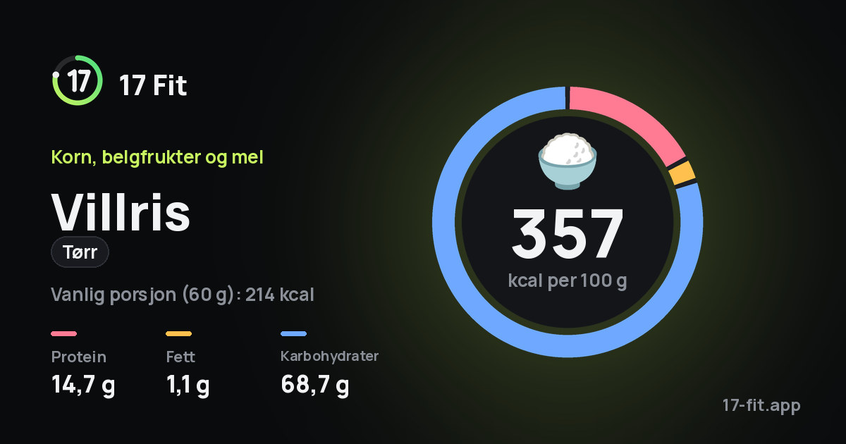 Villris (tørr): 357 kcal per 100 g, 14,7 g protein, 1,1 g fett, 68,7 g karbohydrater.