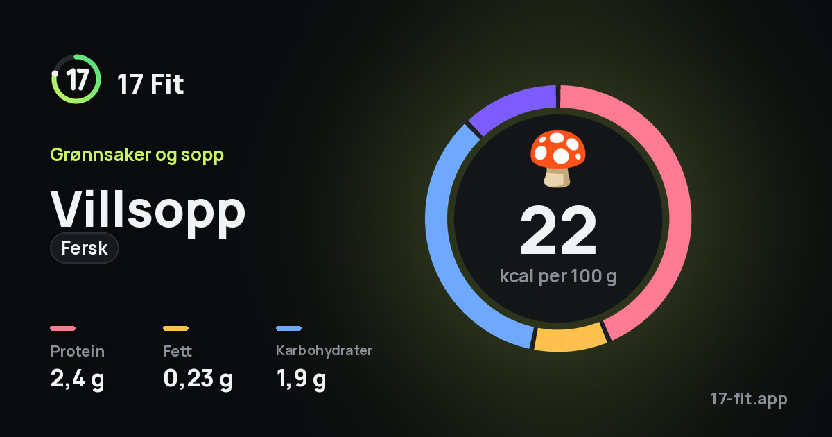 Villsopp (fersk): 22 kcal per 100 g, 2,4 g protein, 0,23 g fett, 1,9 g karbohydrater.