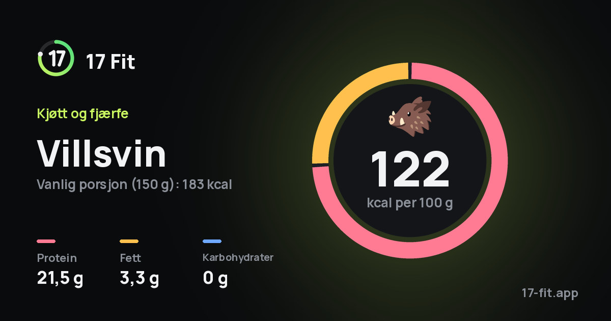Villsvin: 122 kcal per 100 g, 21,5 g protein, 3,3 g fett, 0 g karbohydrater.
