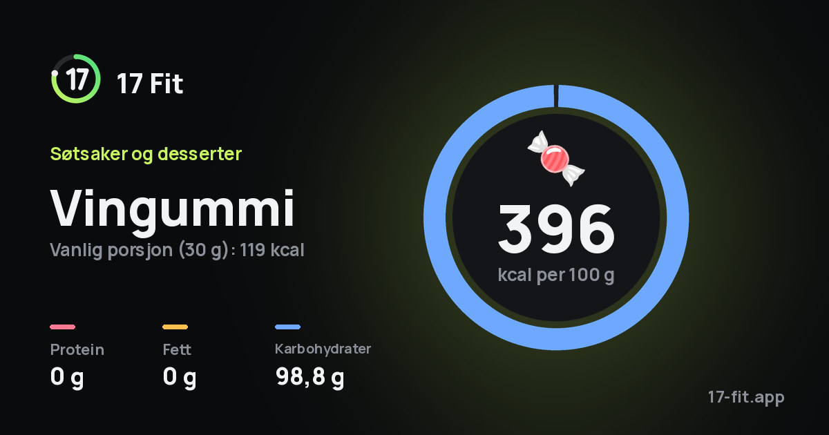 Vingummi: 396 kcal per 100 g, 0 g protein, 0 g fett, 98,8 g karbohydrater.