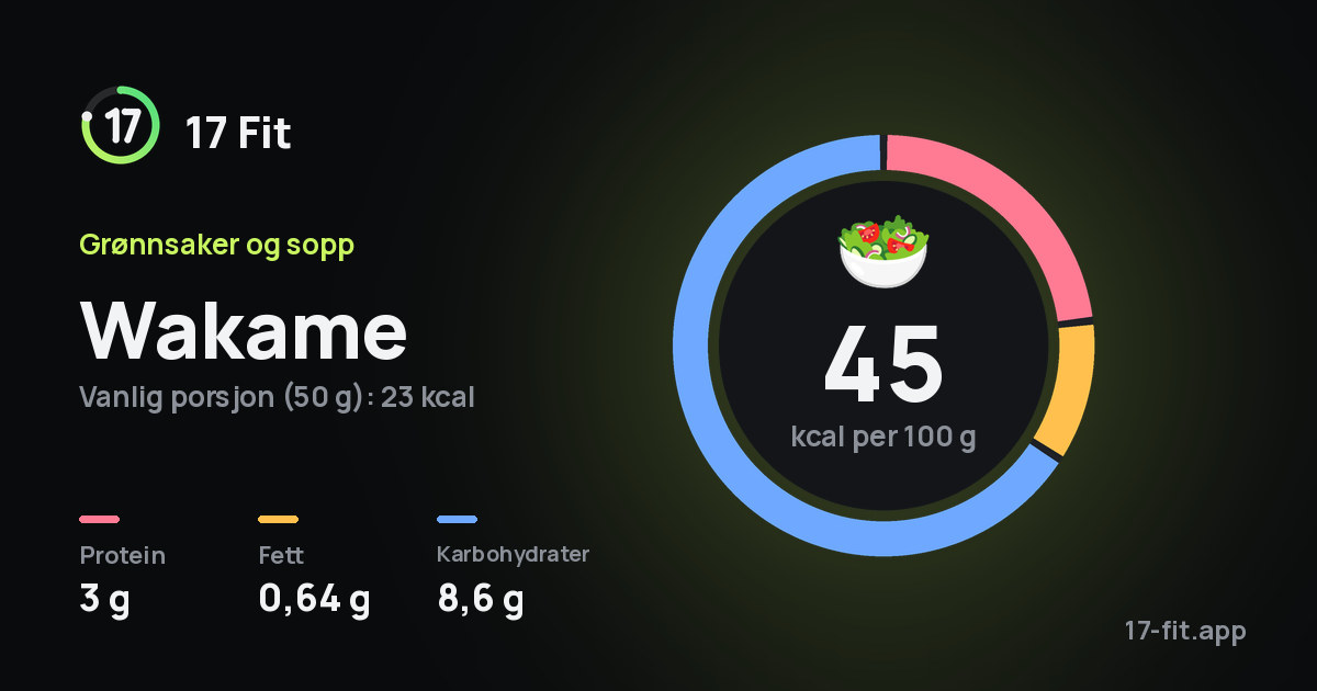Wakame: 45 kcal per 100 g, 3 g protein, 0,64 g fett, 8,6 g karbohydrater.