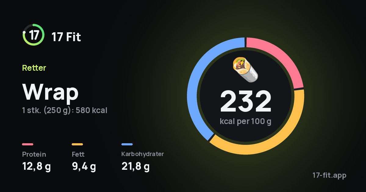 Wrap: 232 kcal per 100 g, 12,8 g protein, 9,4 g fett, 21,8 g karbohydrater.