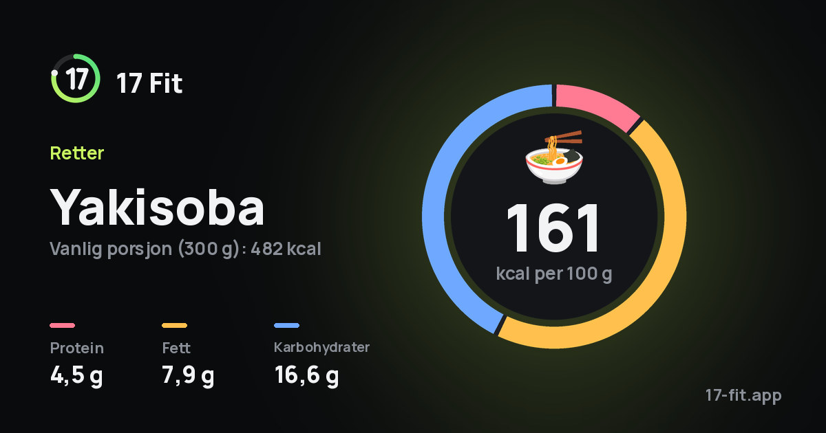 Yakisoba: 161 kcal per 100 g, 4,5 g protein, 7,9 g fett, 16,6 g karbohydrater.