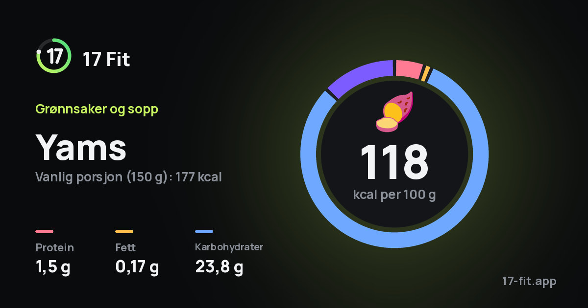 Yams: 118 kcal per 100 g, 1,5 g protein, 0,17 g fett, 23,8 g karbohydrater.