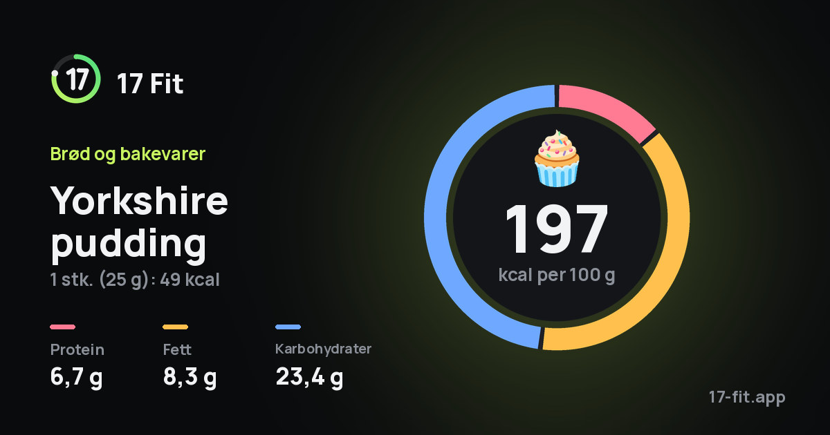 Yorkshire pudding: 197 kcal per 100 g, 6,7 g protein, 8,3 g fett, 23,4 g karbohydrater.