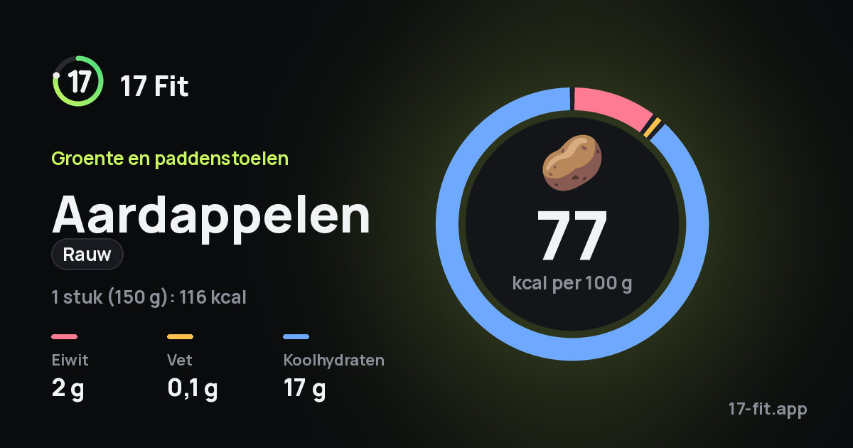 Aardappelen (rauw): 77 kcal per 100 g, eiwit 2 g, vet 0,1 g, koolhydraten 17 g.