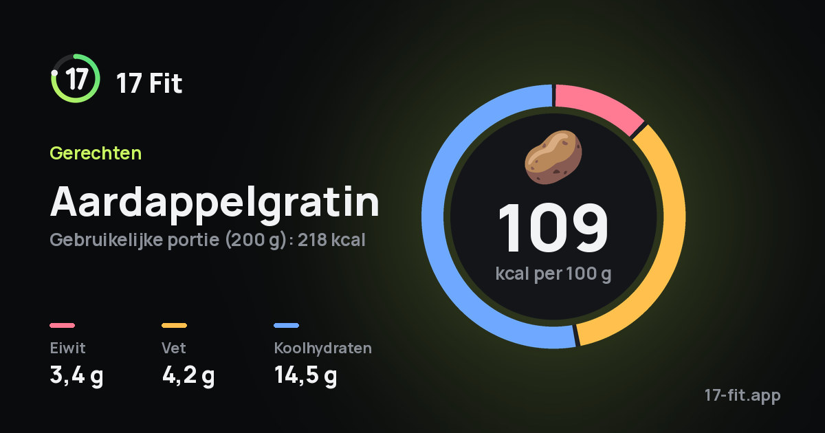 Aardappelgratin: 109 kcal per 100 g, eiwit 3,4 g, vet 4,2 g, koolhydraten 14,5 g.