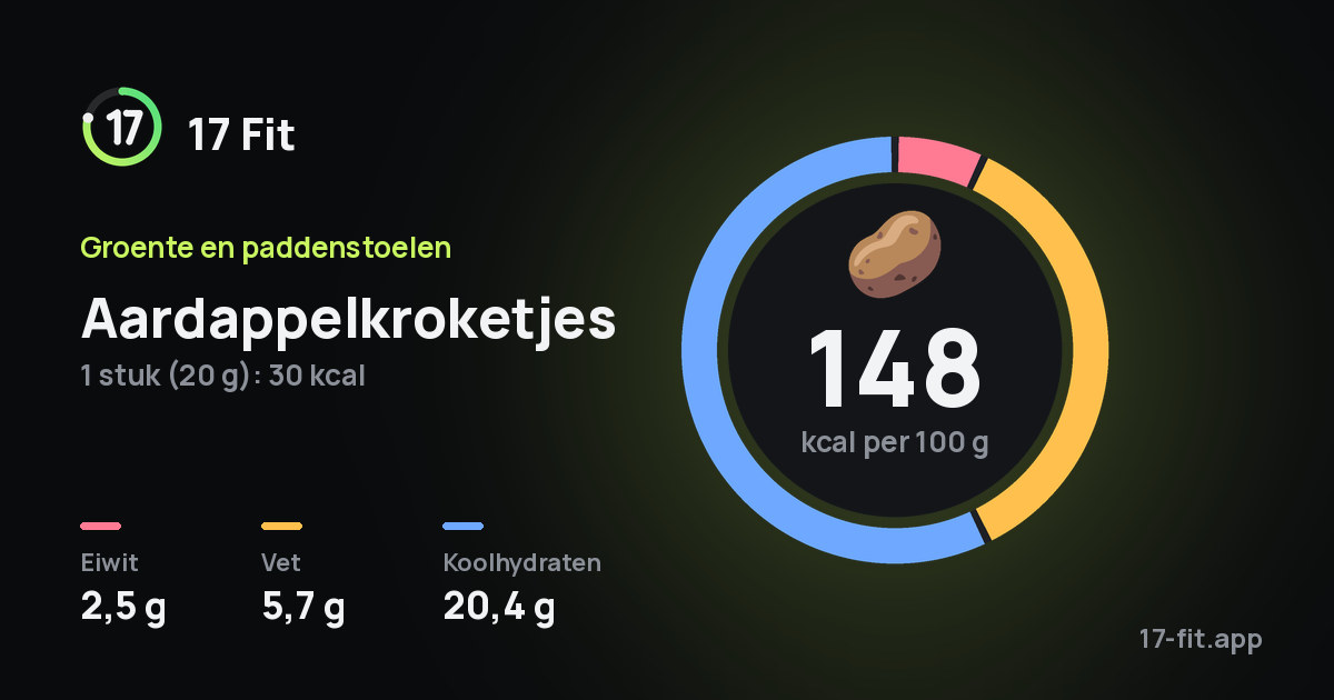 Aardappelkroketjes: 148 kcal per 100 g, eiwit 2,5 g, vet 5,7 g, koolhydraten 20,4 g.