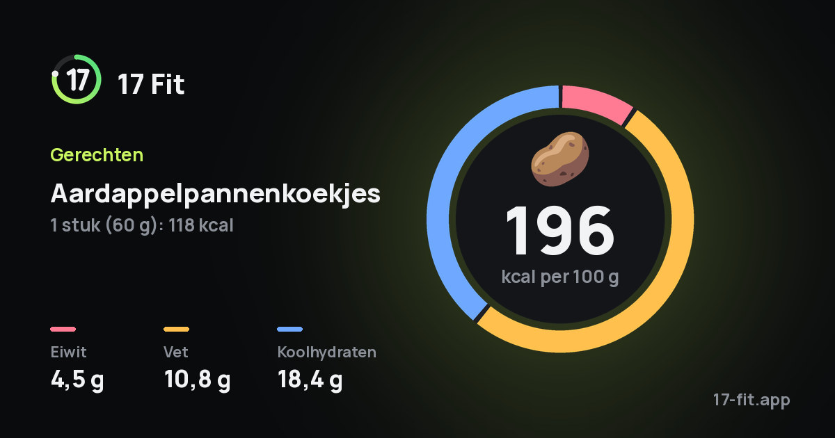 Aardappelpannenkoekjes: 196 kcal per 100 g, eiwit 4,5 g, vet 10,8 g, koolhydraten 18,4 g.