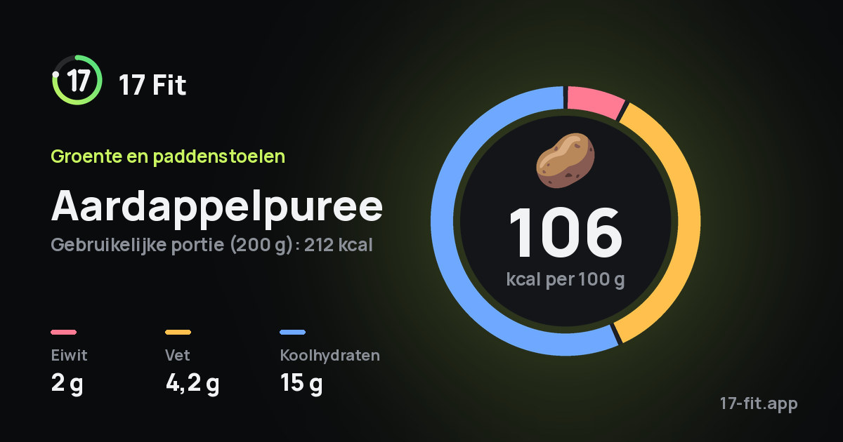 Aardappelpuree: 106 kcal per 100 g, eiwit 2 g, vet 4,2 g, koolhydraten 15 g.