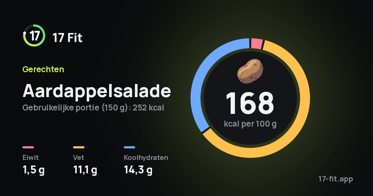 Aardappelsalade: 168 kcal per 100 g, eiwit 1,5 g, vet 11,1 g, koolhydraten 14,3 g.