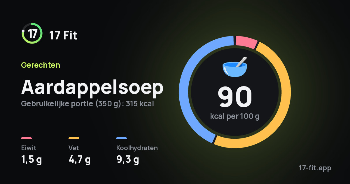 Aardappelsoep: 90 kcal per 100 g, eiwit 1,5 g, vet 4,7 g, koolhydraten 9,3 g.