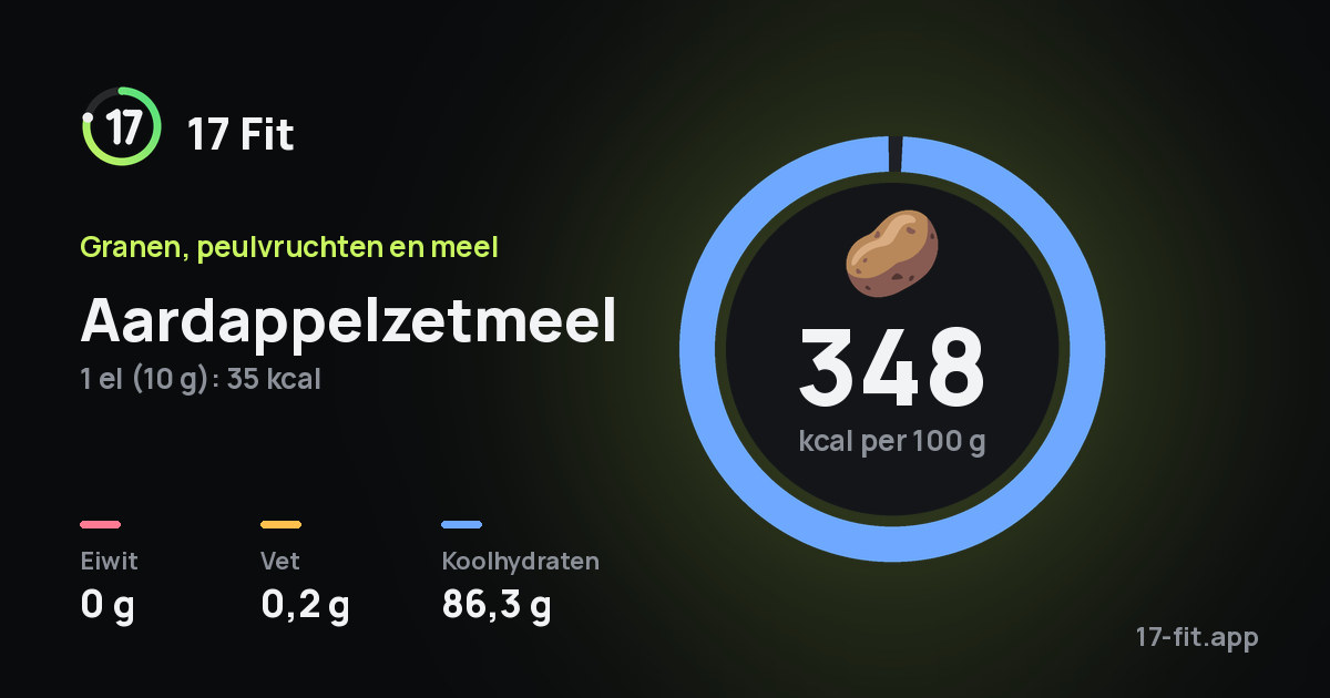 Aardappelzetmeel: 348 kcal per 100 g, eiwit 0 g, vet 0,2 g, koolhydraten 86,3 g.