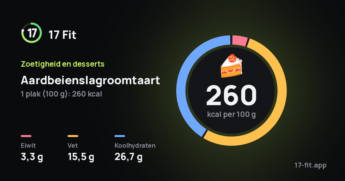 Aardbeienslagroomtaart: 260 kcal per 100 g, eiwit 3,3 g, vet 15,5 g, koolhydraten 26,7 g.