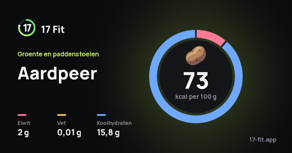 Aardpeer: 73 kcal per 100 g, eiwit 2 g, vet 0,01 g, koolhydraten 15,8 g.