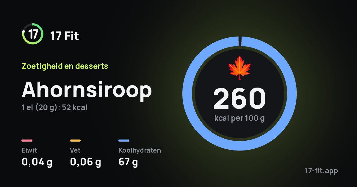 Ahornsiroop: 260 kcal per 100 g, eiwit 0,04 g, vet 0,06 g, koolhydraten 67 g.