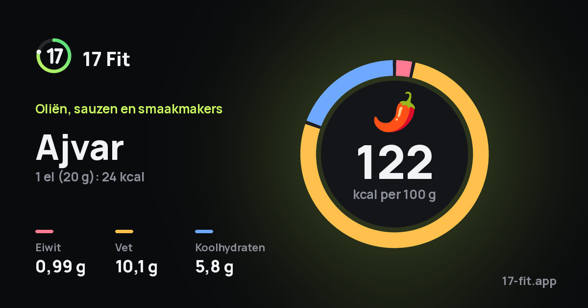 Ajvar: 122 kcal per 100 g, eiwit 0,99 g, vet 10,1 g, koolhydraten 5,8 g.