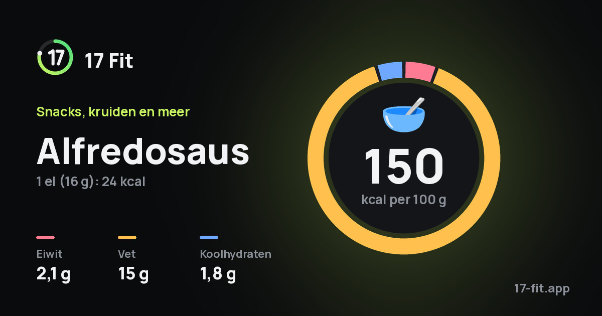 Alfredosaus: 150 kcal per 100 g, eiwit 2,1 g, vet 15 g, koolhydraten 1,8 g.
