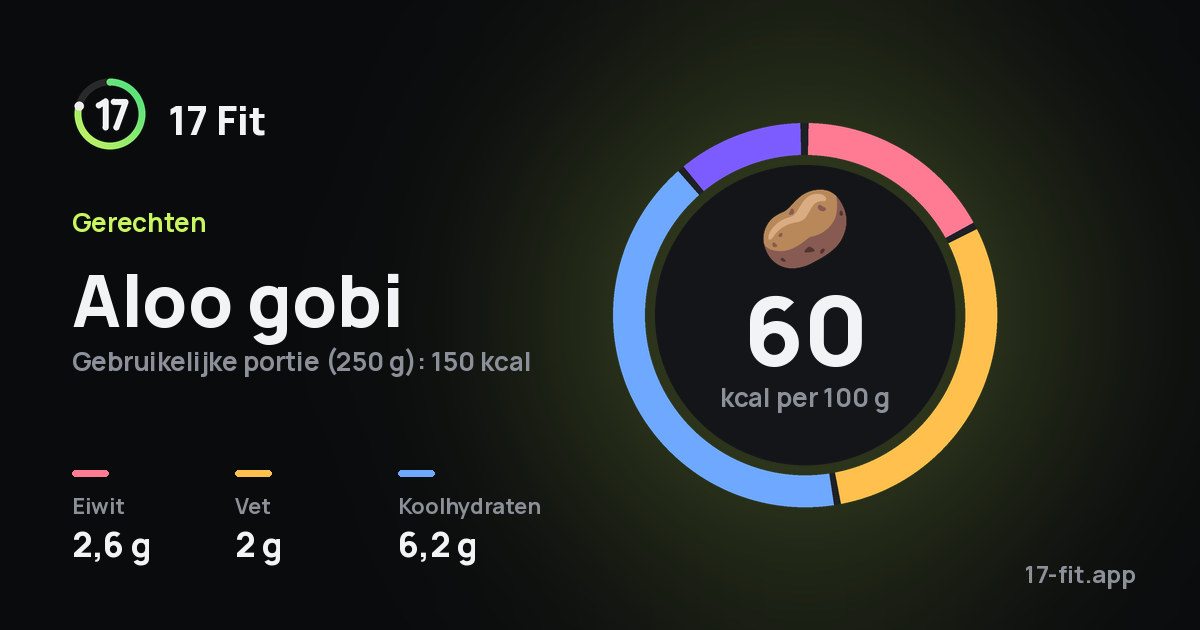Aloo gobi: 60 kcal per 100 g, eiwit 2,6 g, vet 2 g, koolhydraten 6,2 g.
