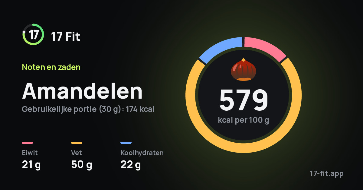 Amandelen: 579 kcal per 100 g, eiwit 21 g, vet 50 g, koolhydraten 22 g.