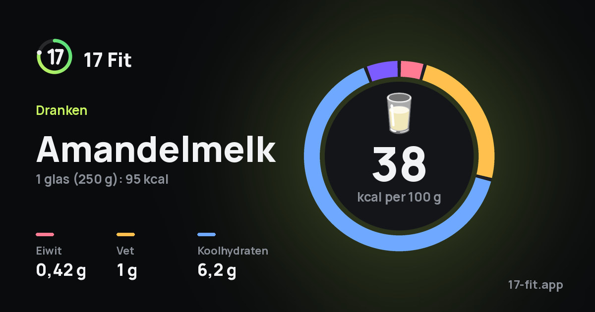 Amandelmelk: 38 kcal per 100 g, eiwit 0,42 g, vet 1 g, koolhydraten 6,2 g.