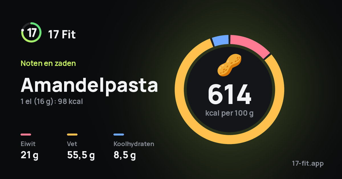 Amandelpasta: 614 kcal per 100 g, eiwit 21 g, vet 55,5 g, koolhydraten 8,5 g.