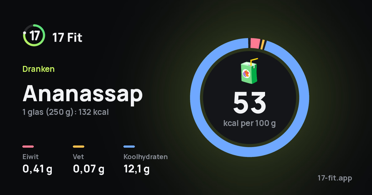 Ananassap: 53 kcal per 100 g, eiwit 0,41 g, vet 0,07 g, koolhydraten 12,1 g.
