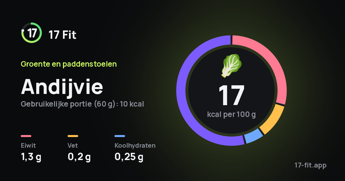 Andijvie: 17 kcal per 100 g, eiwit 1,3 g, vet 0,2 g, koolhydraten 0,25 g.