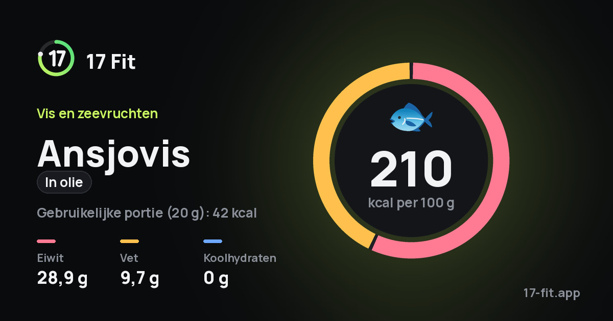 Ansjovis (in olie): 210 kcal per 100 g, eiwit 28,9 g, vet 9,7 g, koolhydraten 0 g.