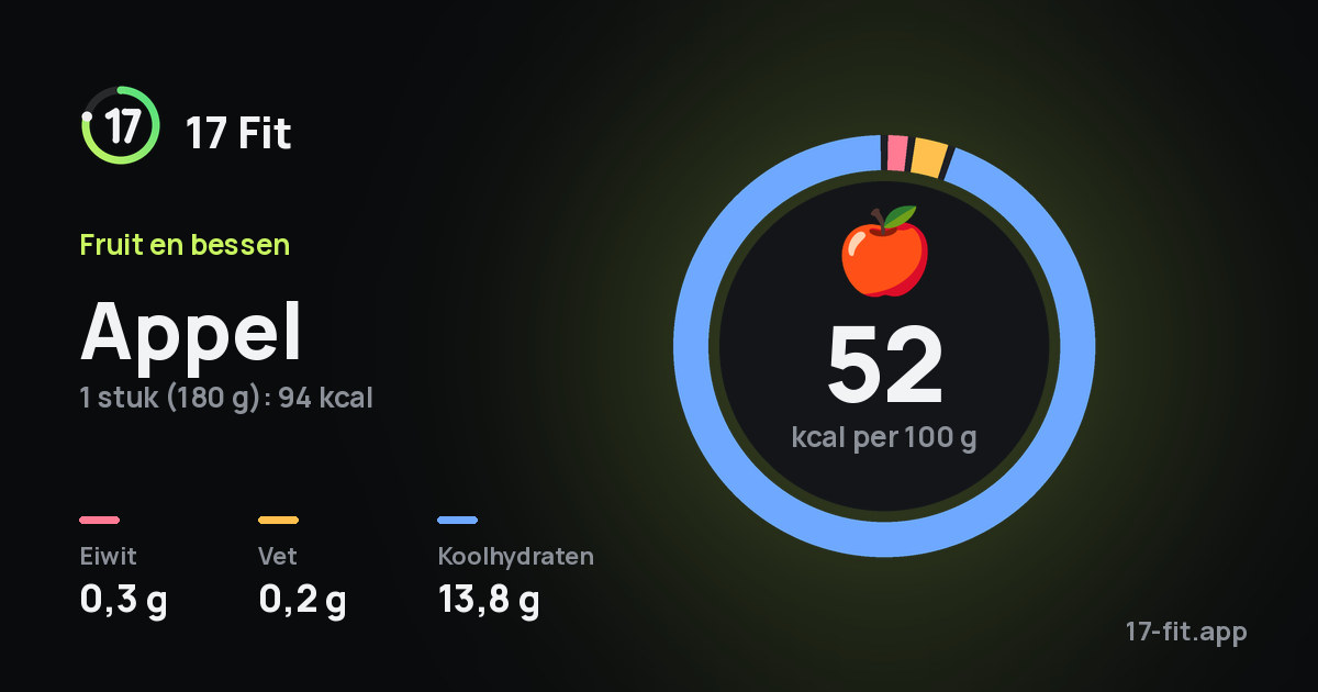 Appel: 52 kcal per 100 g, eiwit 0,3 g, vet 0,2 g, koolhydraten 13,8 g.