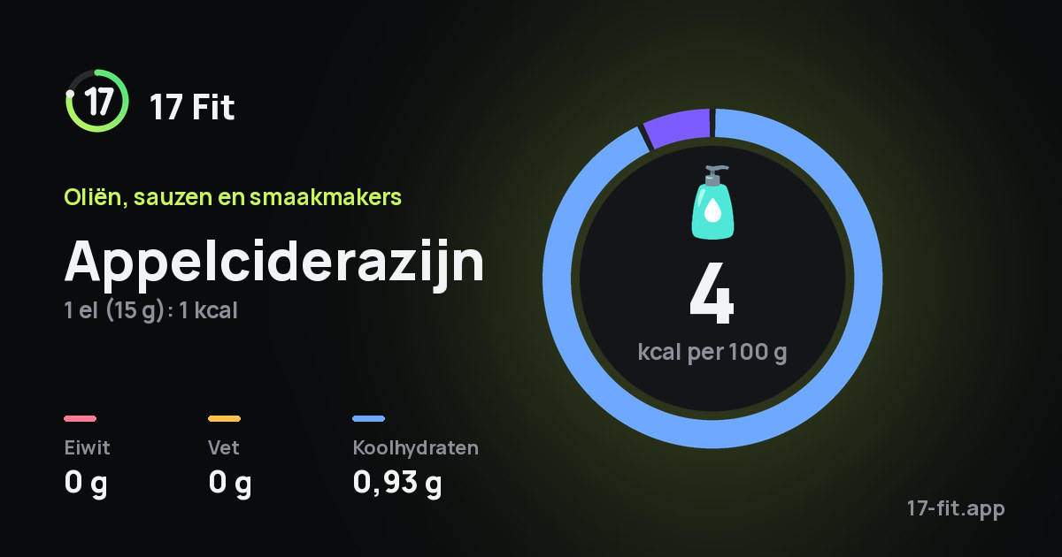 Appelciderazijn: 4 kcal per 100 g, eiwit 0 g, vet 0 g, koolhydraten 0,93 g.