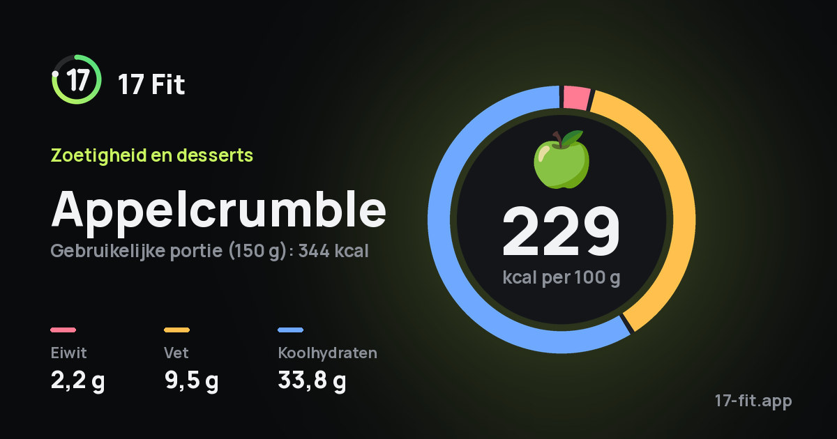 Appelcrumble: 229 kcal per 100 g, eiwit 2,2 g, vet 9,5 g, koolhydraten 33,8 g.