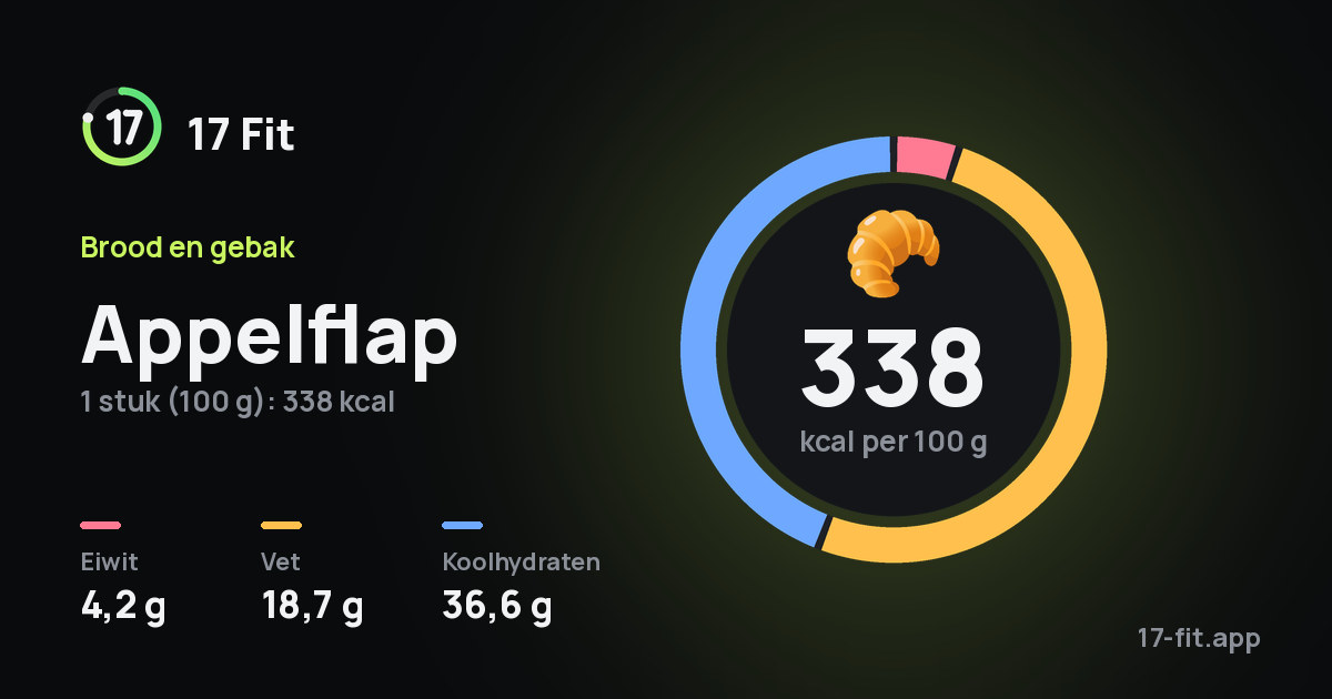 Appelflap: 338 kcal per 100 g, eiwit 4,2 g, vet 18,7 g, koolhydraten 36,6 g.